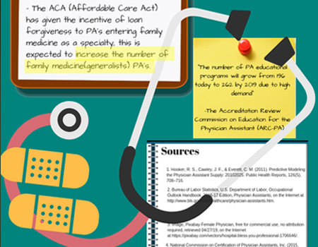 Student example of an infographic about the Affordable Care Act